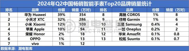 国畅销智能手表市场分析报告MG电子2024年Q2中(图2)