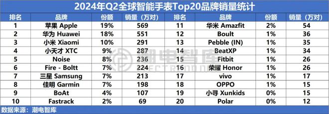 国畅销智能手表市场分析报告MG电子2024年Q2中(图3)