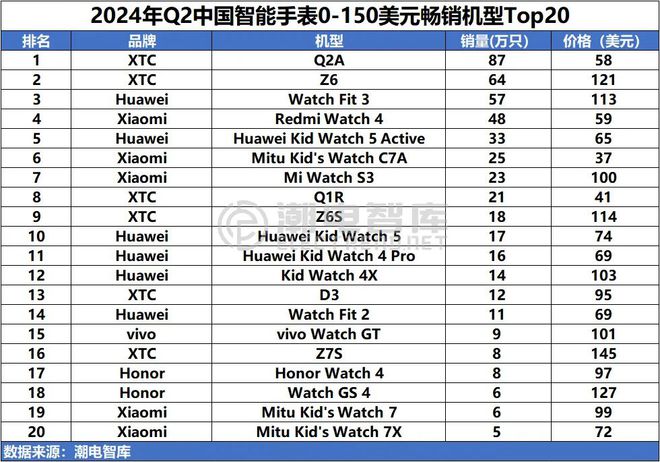 国畅销智能手表市场分析报告MG电子2024年Q2中(图4)