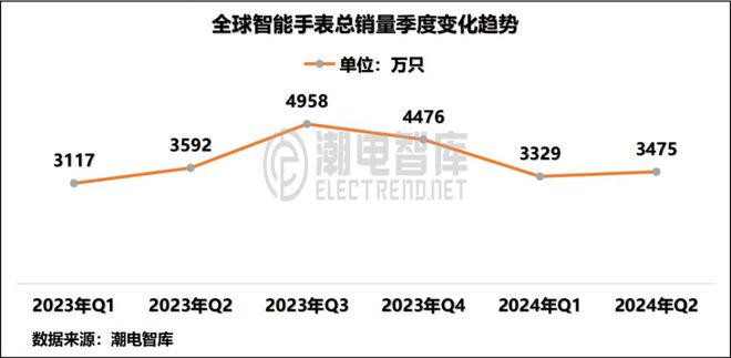 国畅销智能手表市场分析报告MG电子2024年Q2中(图8)