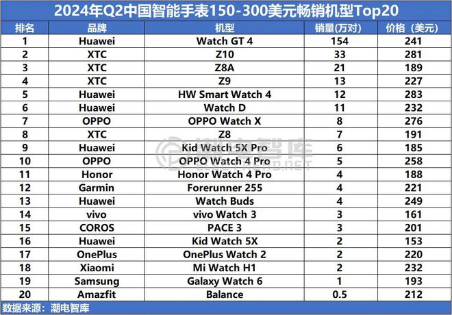 国畅销智能手表市场分析报告MG电子2024年Q2中(图9)