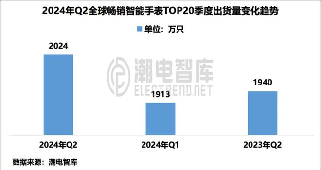 国畅销智能手表市场分析报告MG电子2024年Q2中(图6)